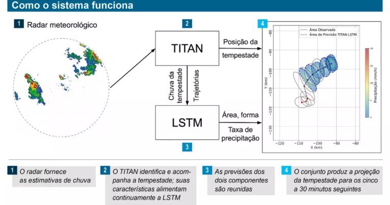 Nova ferramenta de IA prevê rota e intensidade de tempestades em curtíssimo prazo